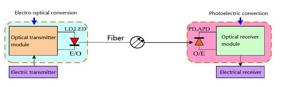 function of fiber optic transceiver